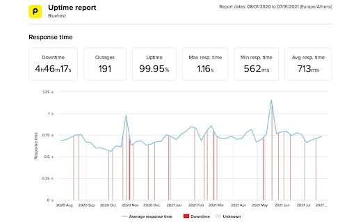 Bluehost Uptime