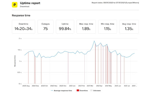 DreamHost Uptime