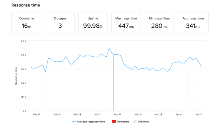 GoDaddy uptime