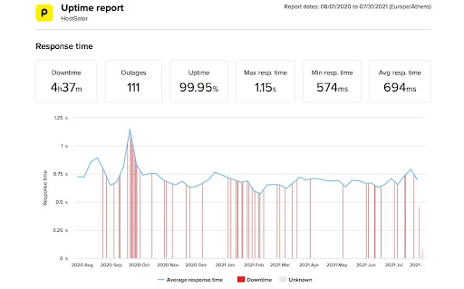 Hostgator Uptime