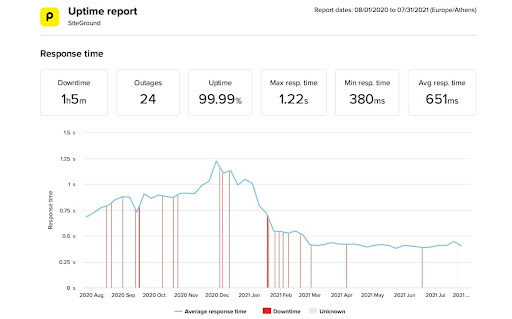 Siteground uptime