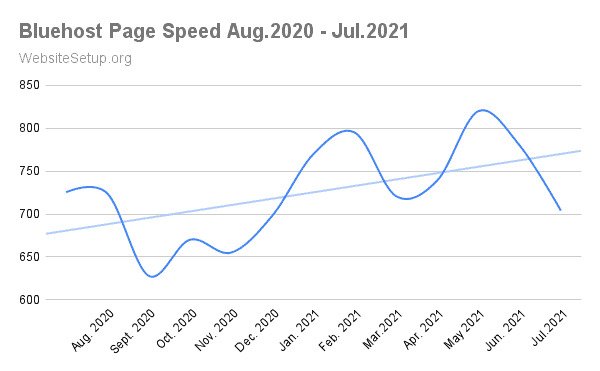 bluehost speed test