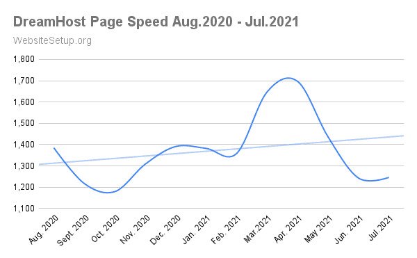 dreamhost speed test