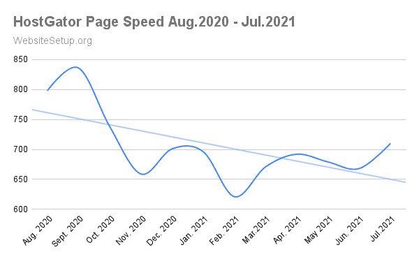 hostgator speed test