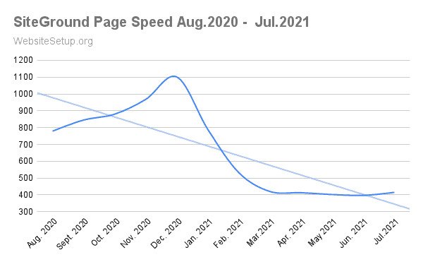 siteground speed test